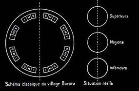  schéma social du village 